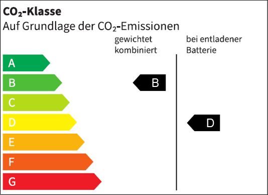 CO2-Klasse des Fahrzeugs