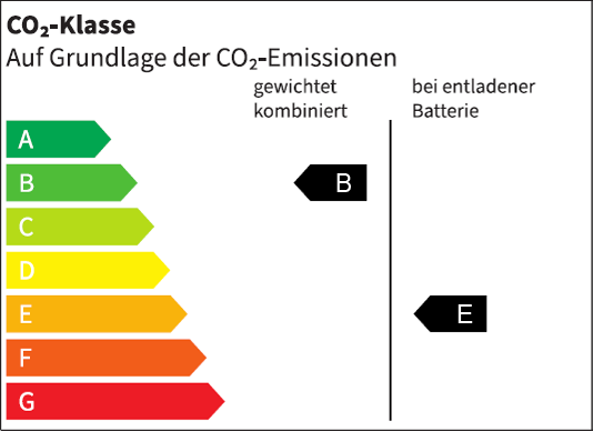 CO2-Klasse des Fahrzeugs